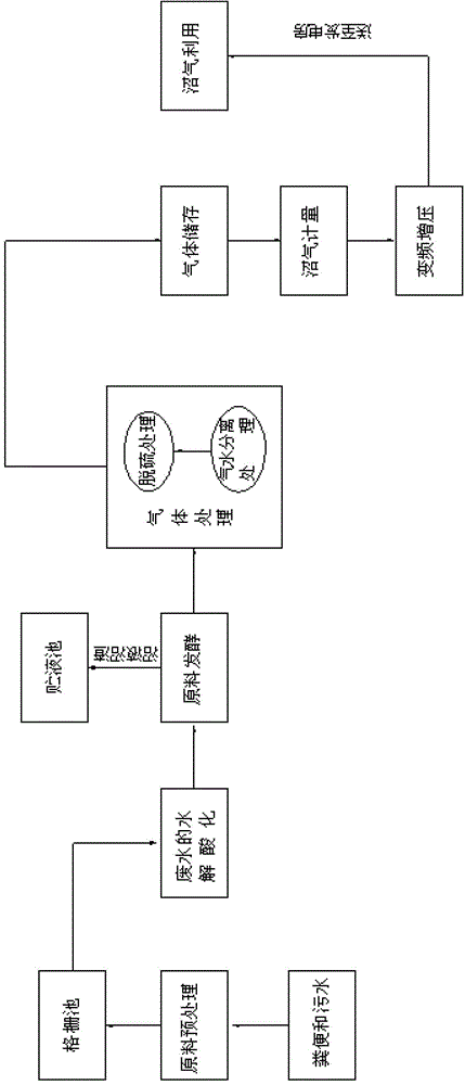 Method for producing biogas in large biogas project