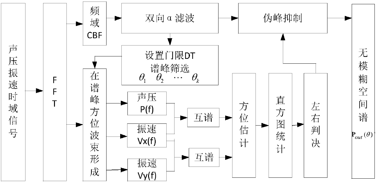 A Vector Array Discrimination Method Based on Sound Pressure and Vibration Velocity Cross Spectrum Method