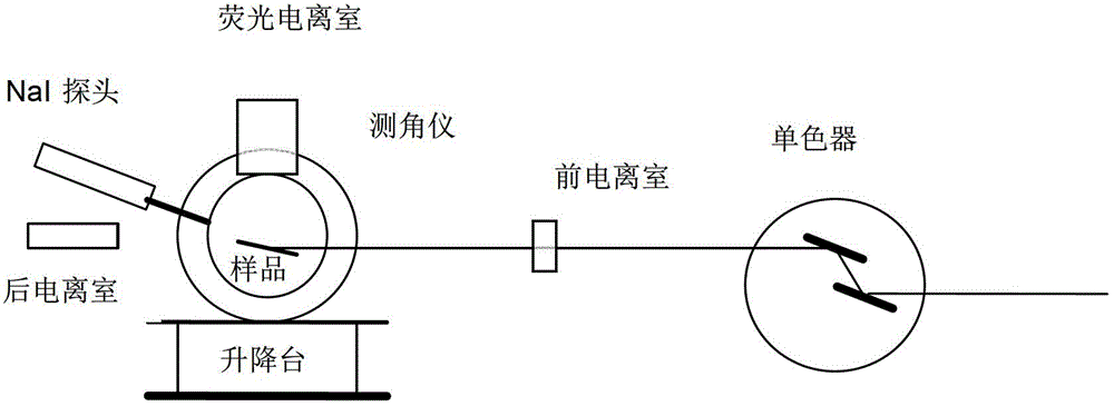 Device specially used for grazing incidence XAFS (X-ray Absorption Fine Structure) experiment and regulating method of device