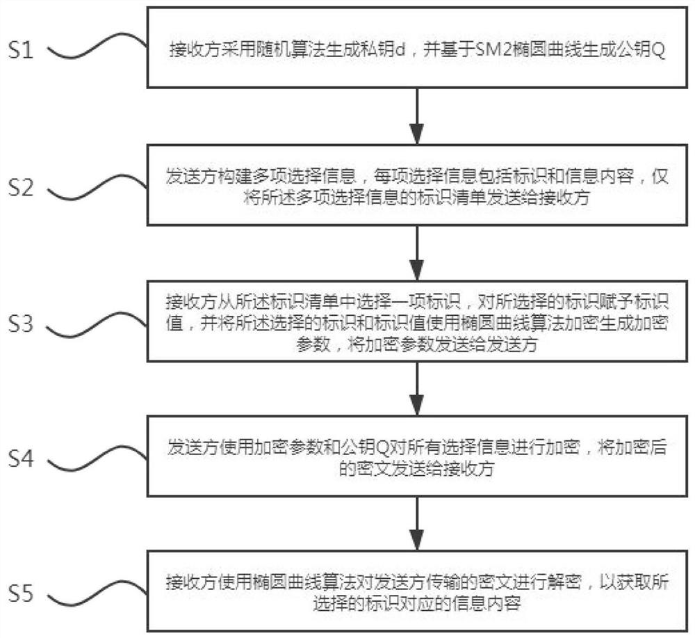 Mass transmission method and device based on elliptic curve