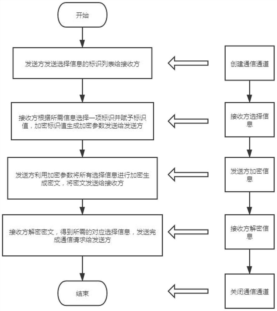 Mass transmission method and device based on elliptic curve