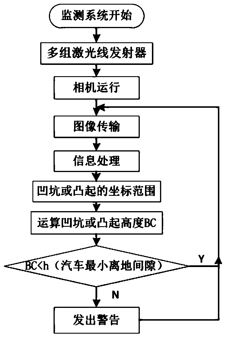 A vehicle-mounted road unevenness monitoring method based on multiple sets of laser lines