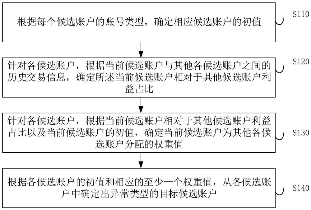 Information processing method and device, electronic equipment and storage medium