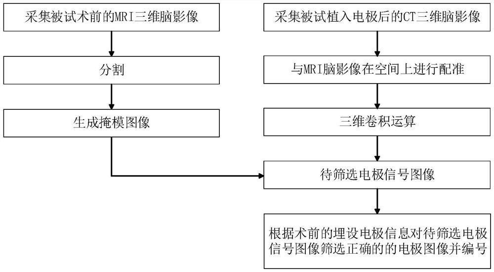 Human-computer interactive intracranial electrode positioning method and system based on three-dimensional convolution