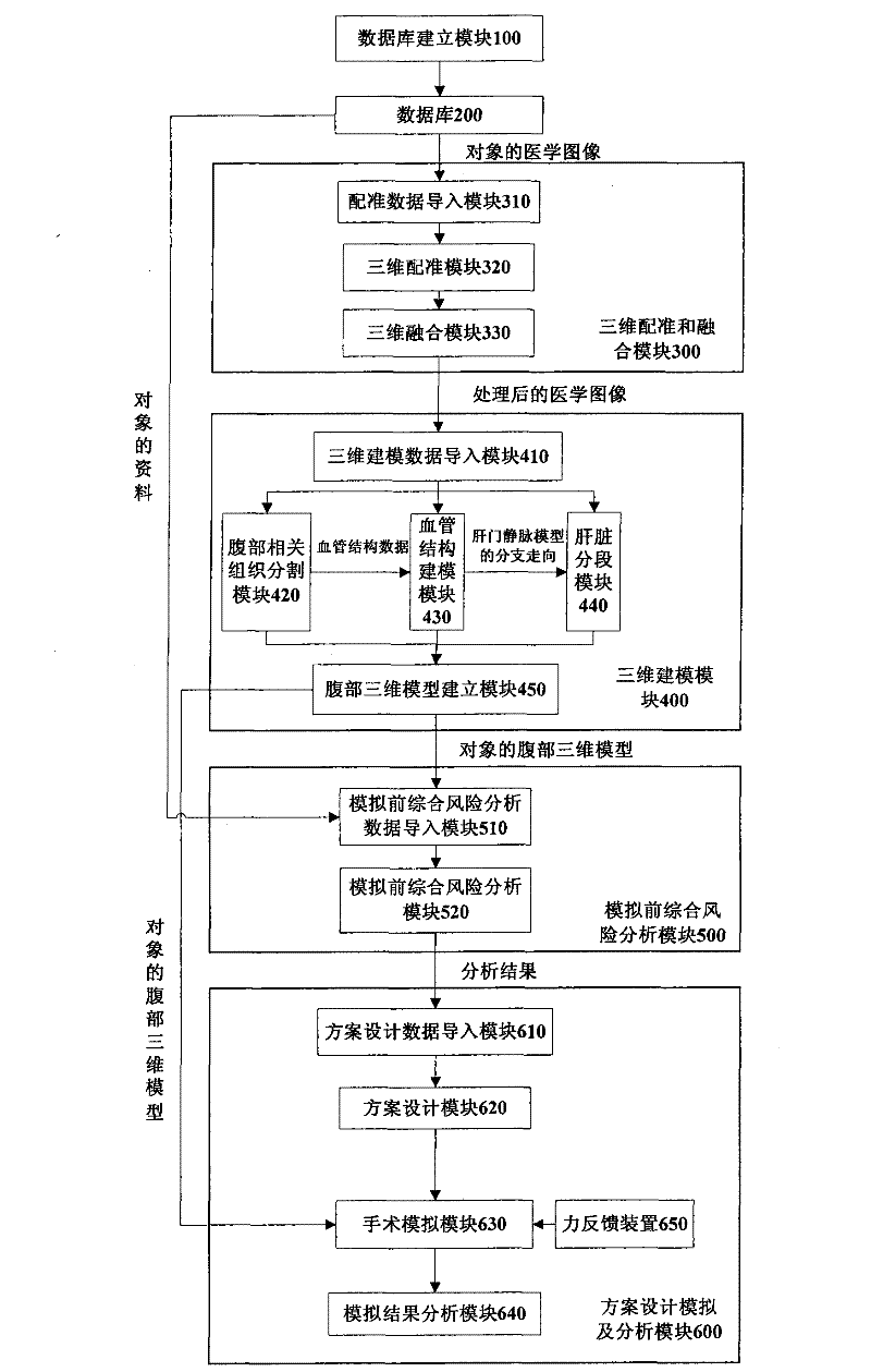 Hepatic tumor comprehensive surgical planning analogy method and system thereof based on three-dimensional multimode images