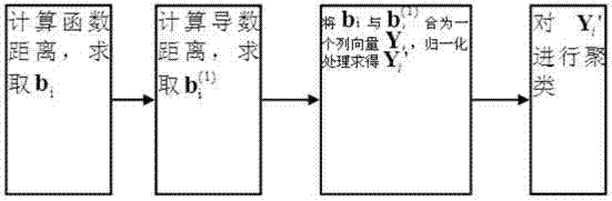 Power distribution network flow prediction method based on B-spline substrate developed curve clustering