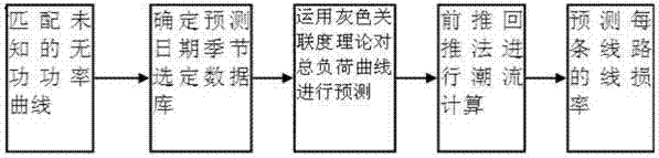 Power distribution network flow prediction method based on B-spline substrate developed curve clustering