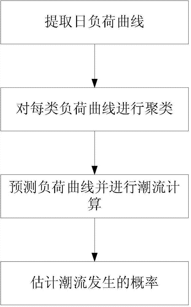 Power distribution network flow prediction method based on B-spline substrate developed curve clustering