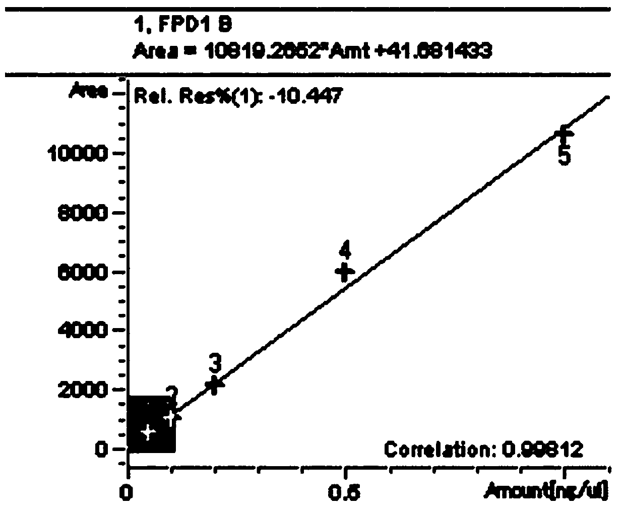 Dynamic degradation analysis method of acephate and metabolite methamidophos in leafy vegetables