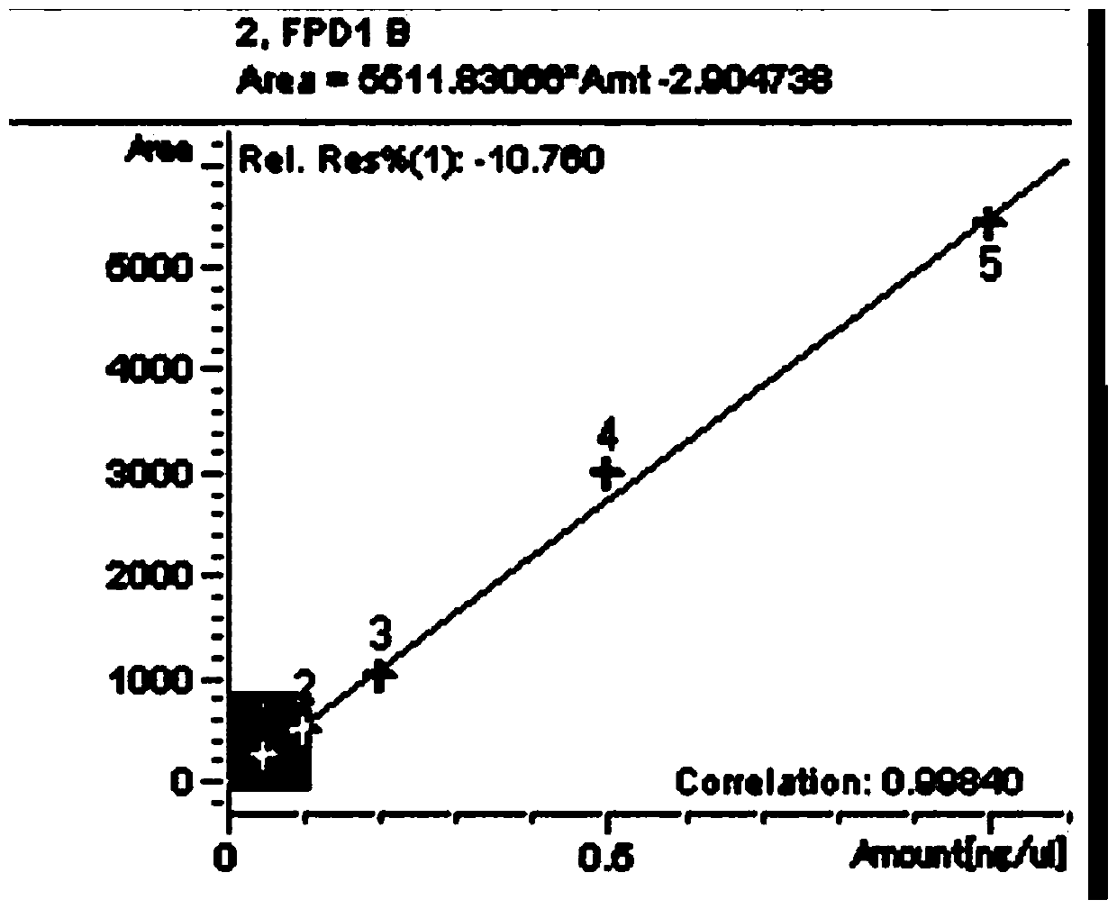 Dynamic degradation analysis method of acephate and metabolite methamidophos in leafy vegetables