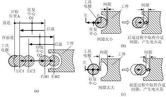 A Reciprocating Progressive Adaptive Feed Control Method for EDM Machine Tools