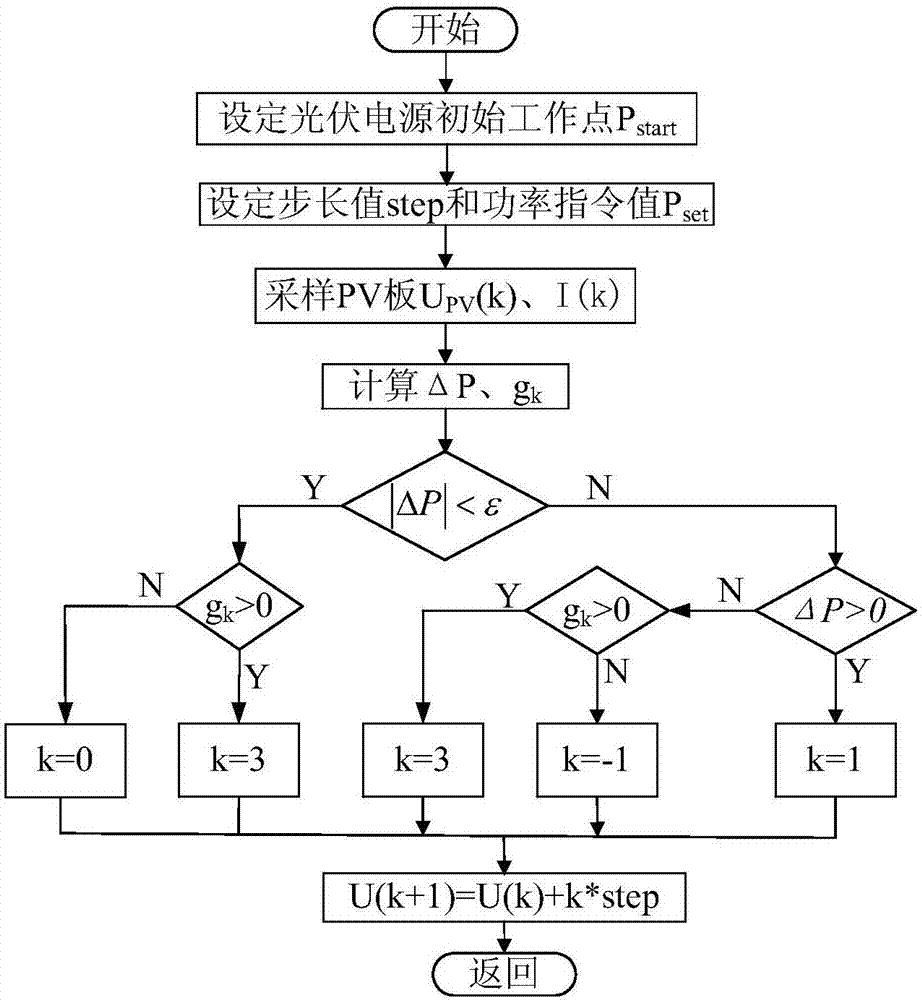 Virtual prime mover output power adjusting method based on photovoltaic power supply