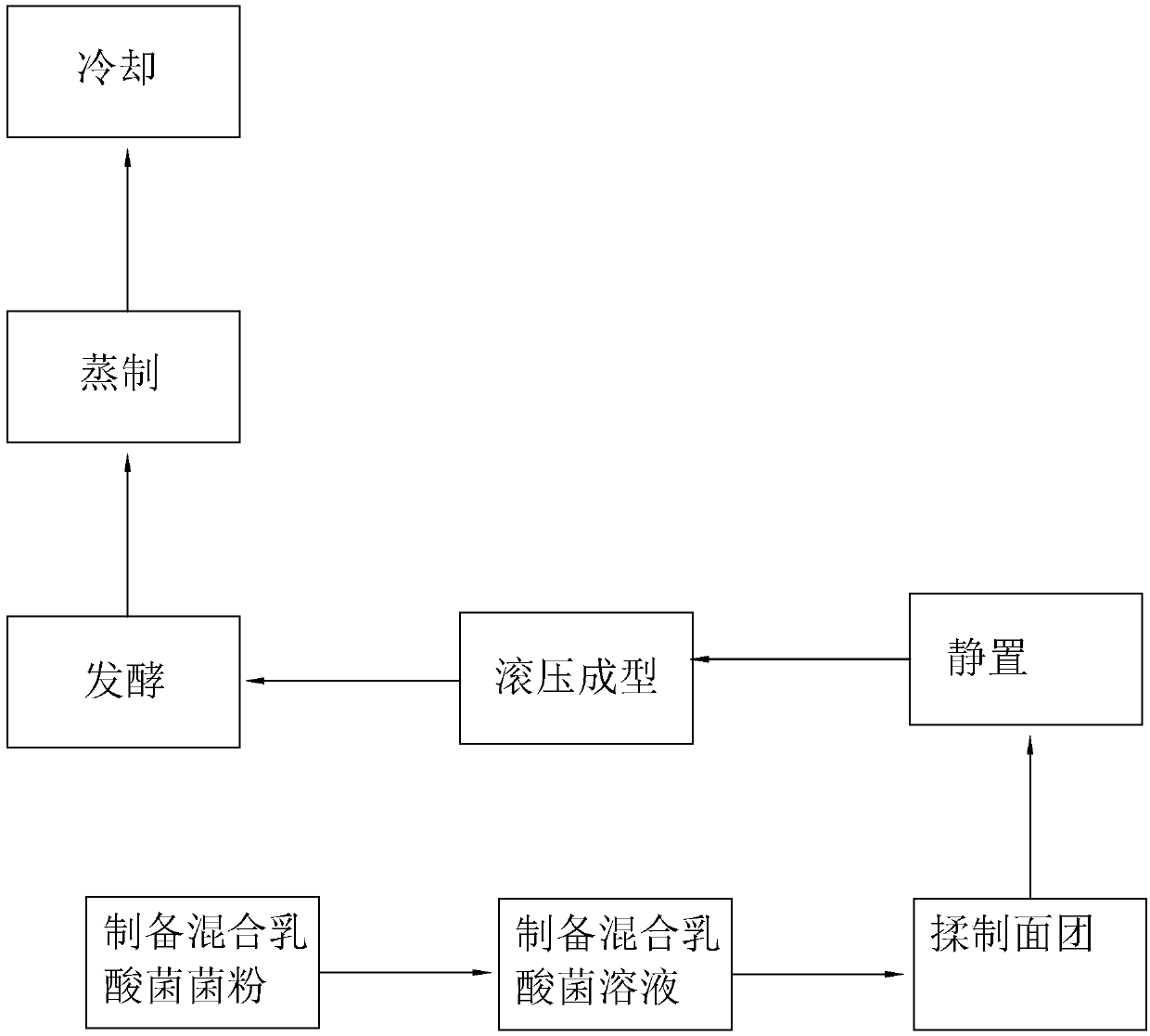 Processing technology and formula of lactic acid bacteria steamed buns