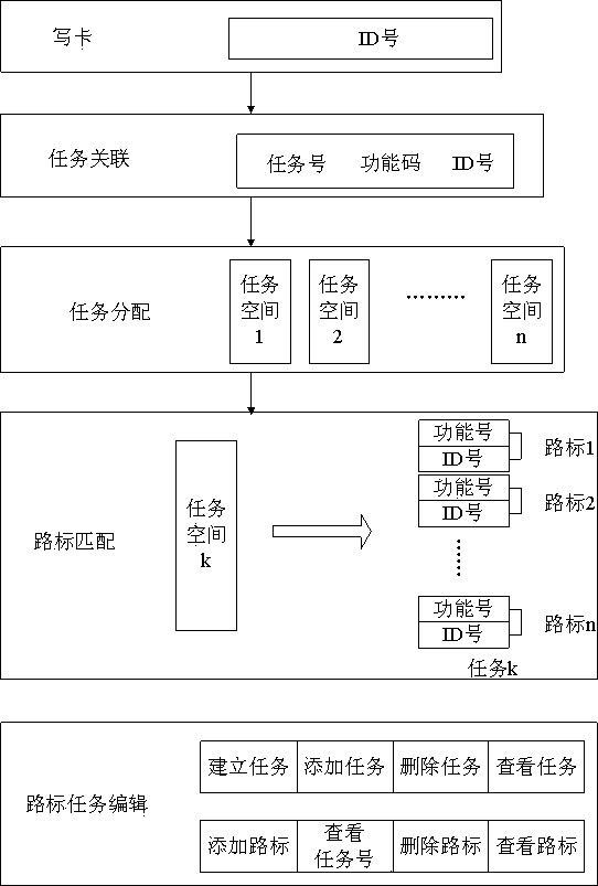 RFID (Radio Frequency Identification)-based AGV (Automatic Guided Vehicle) multi-task positioning method