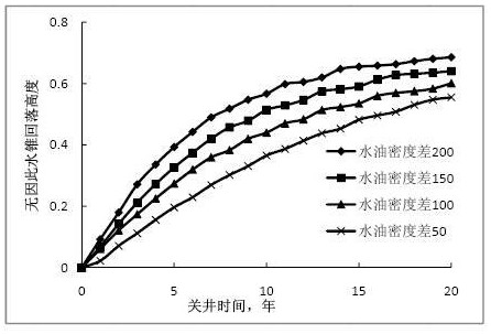 Prediction Method of Water Cone Falling Height of Vertical Well in Bottom Water Reservoir