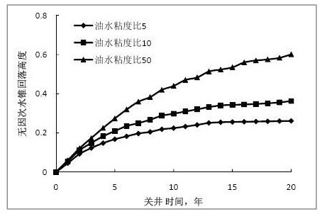 Prediction Method of Water Cone Falling Height of Vertical Well in Bottom Water Reservoir