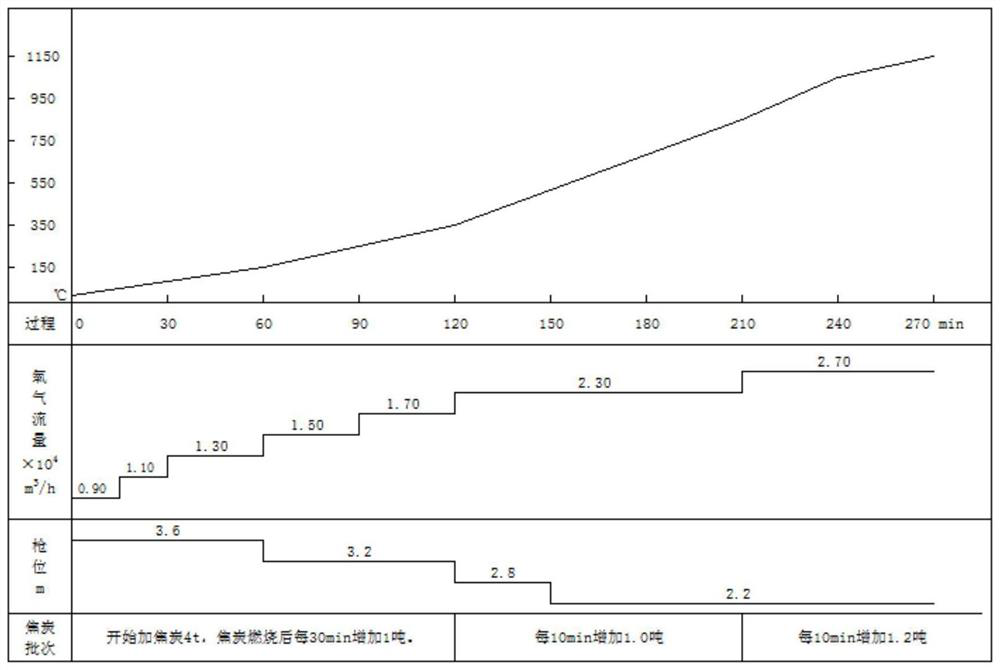 Furnace baking method for large converter