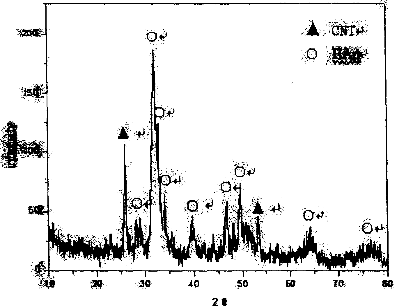 Method for cladding Nano carbon tube by using hydroxyapatite