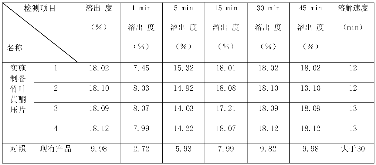 Bamboo leaf flavonoid tablet and preparation method thereof