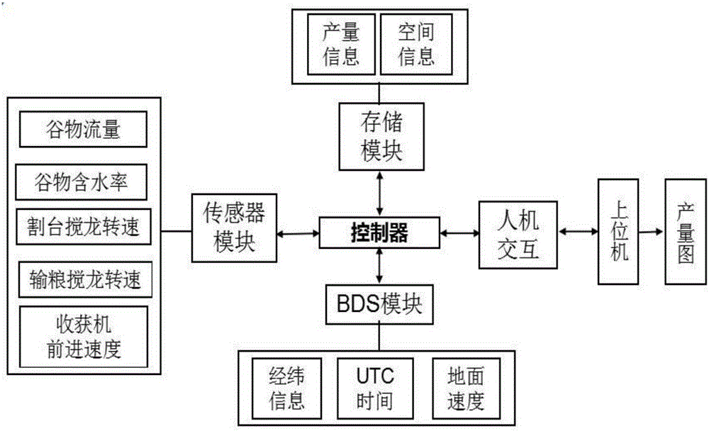 Grain yield graph drafting system for combined harvester