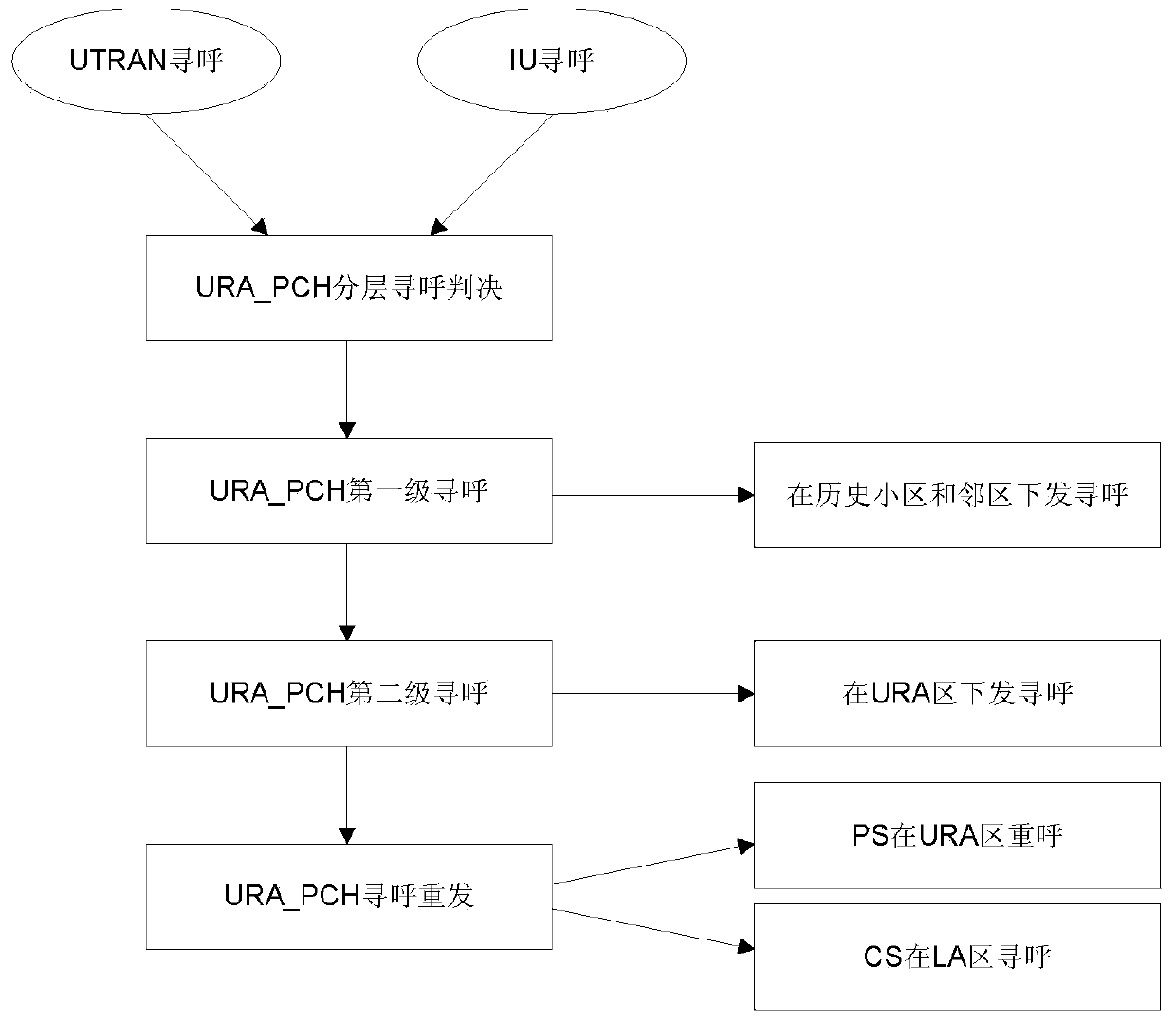 Method and network device for hierarchical paging for users in ura_pch state