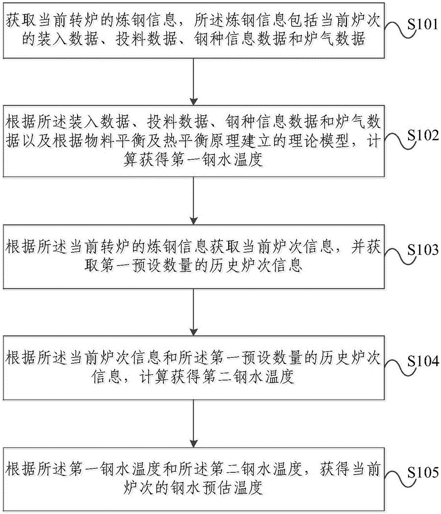 Method for predicting steel-making temperature of converter and server