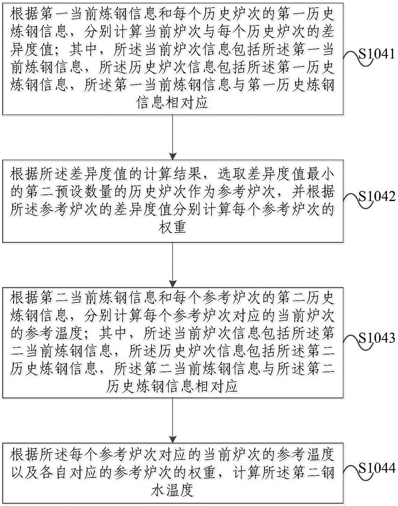 Method for predicting steel-making temperature of converter and server