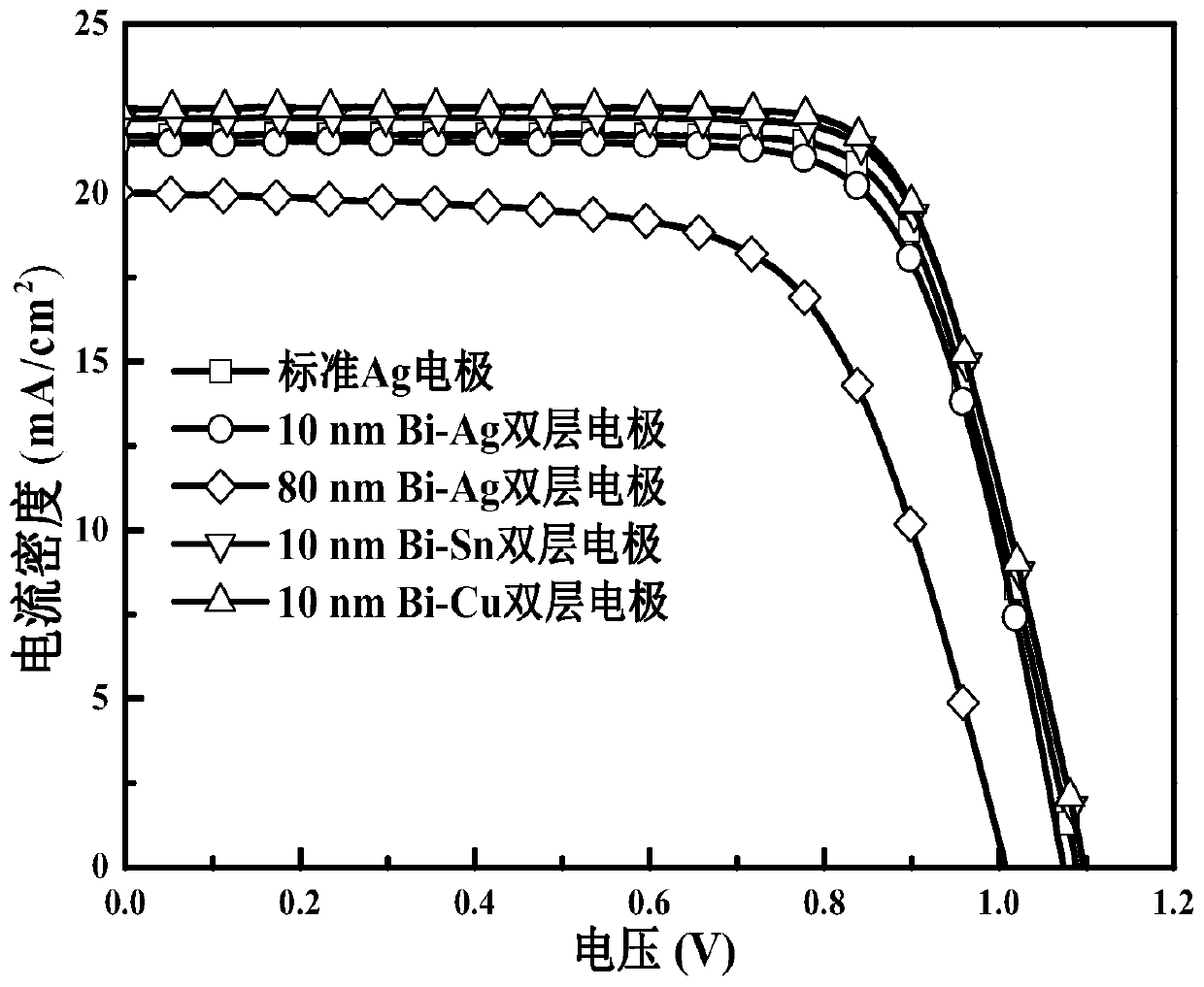 Perovskite solar cell, double-layer metal electrode and preparation method thereof