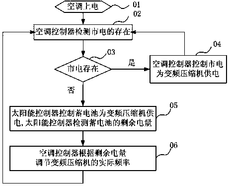 Solar air conditioner control method