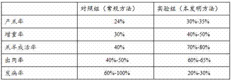 Black goat feed additive and black goat breeding method