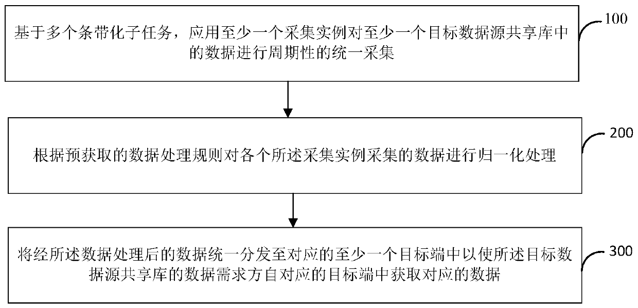 Database data unified acquisition and distribution method and system