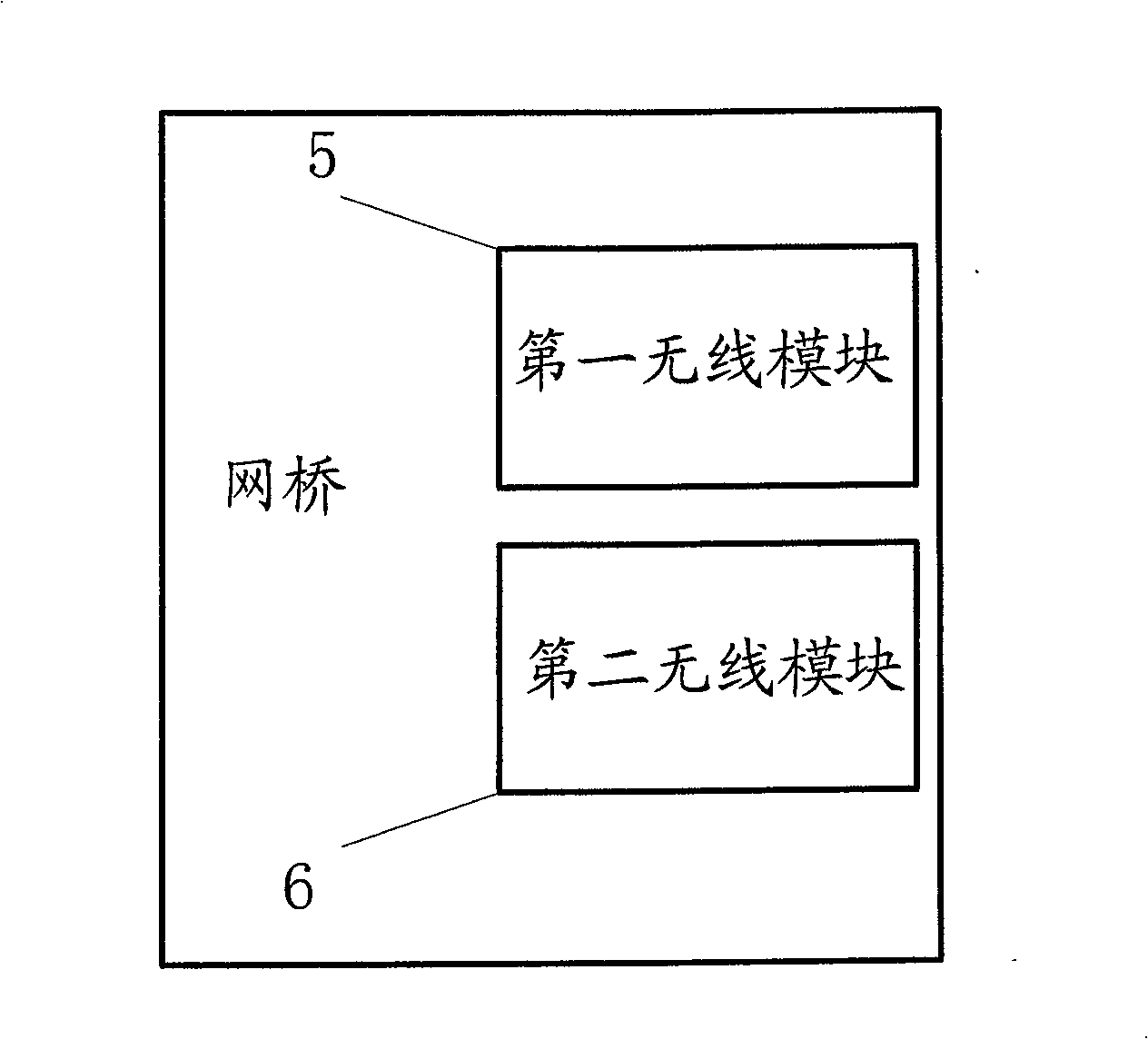 Radio local network net bridge, bridging system and its realizing method