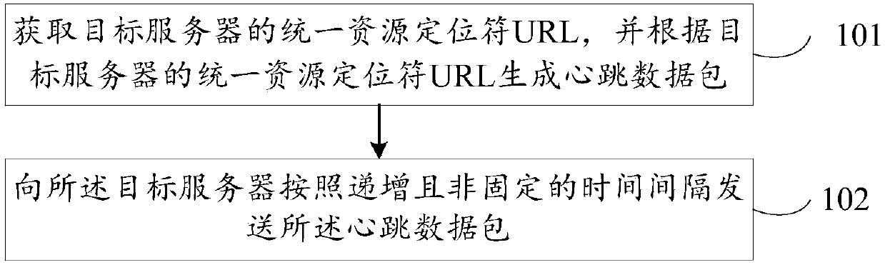 Heartbeat data packet sending method and device