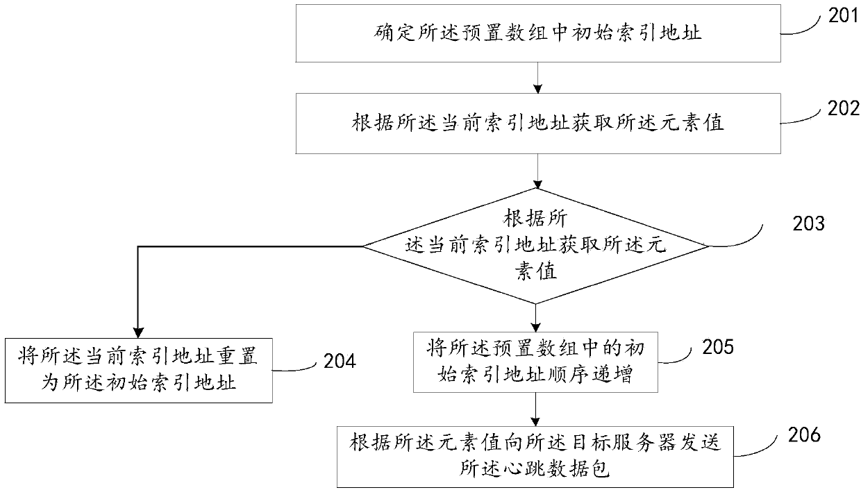 Heartbeat data packet sending method and device