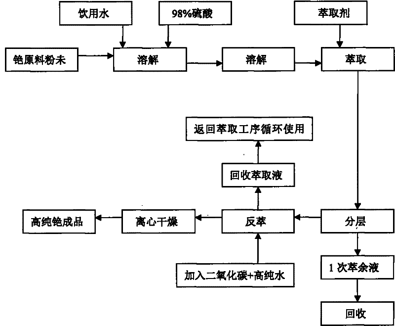 Preparation method of cesium carbonate