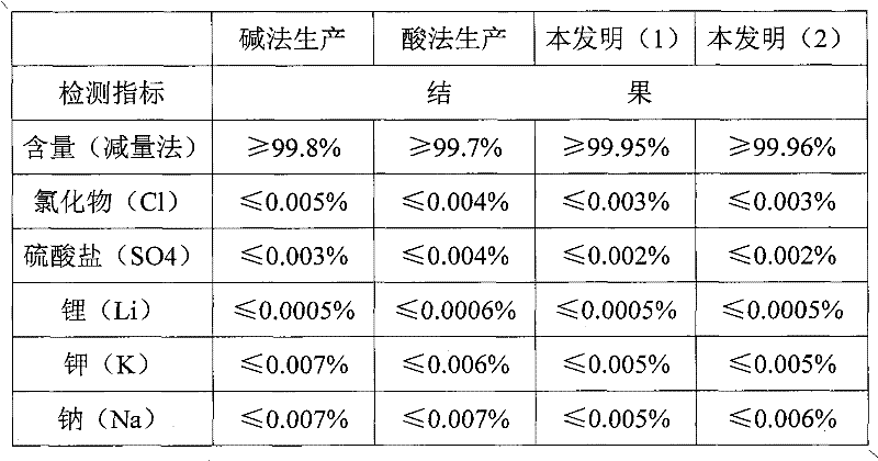 Preparation method of cesium carbonate