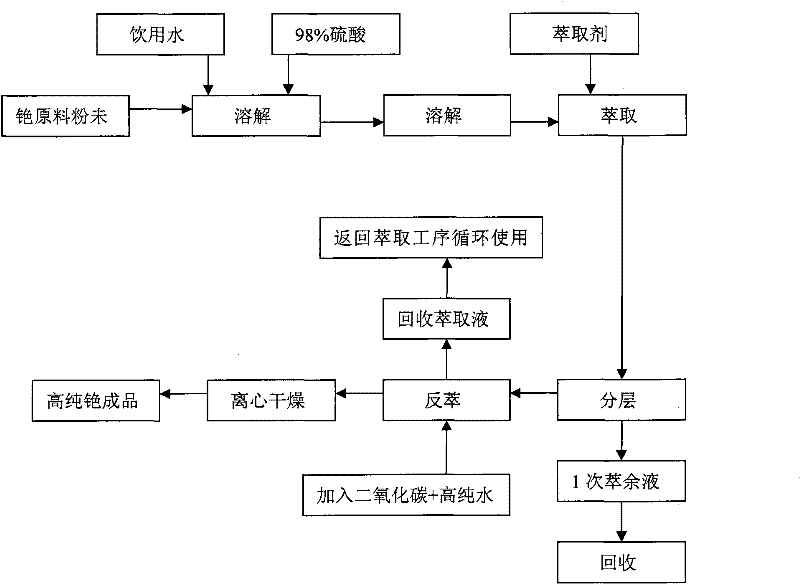 Preparation method of cesium carbonate