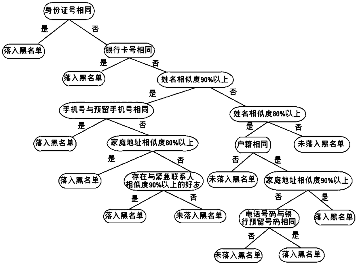 Blacklist multidimensional information verification method and system in case of data missing , and readable storage medium and device