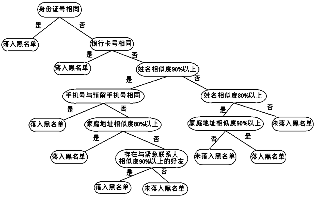 Blacklist multidimensional information verification method and system in case of data missing , and readable storage medium and device