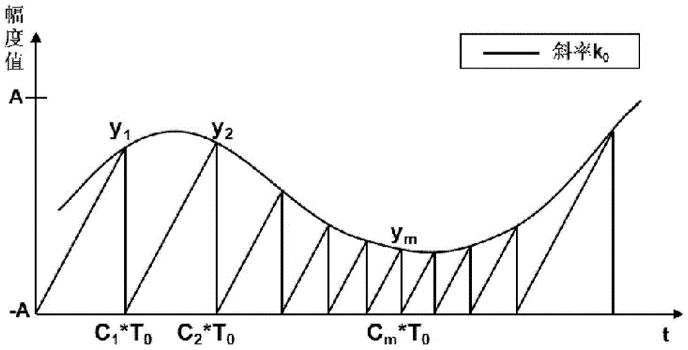 A Random Sampling Slope Analog-to-Digital Converter