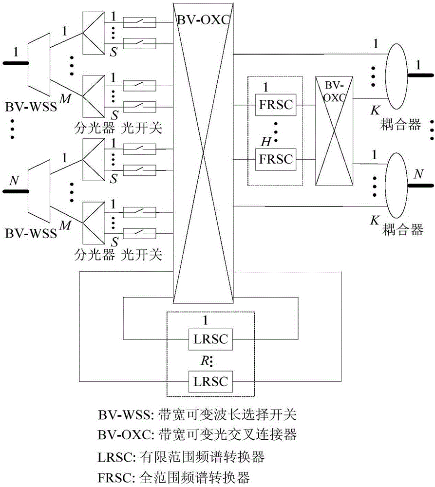 Dual-weight maximum-clique scheduling method for elastic optical multicast switching node structure based on shared frequency spectrum converter