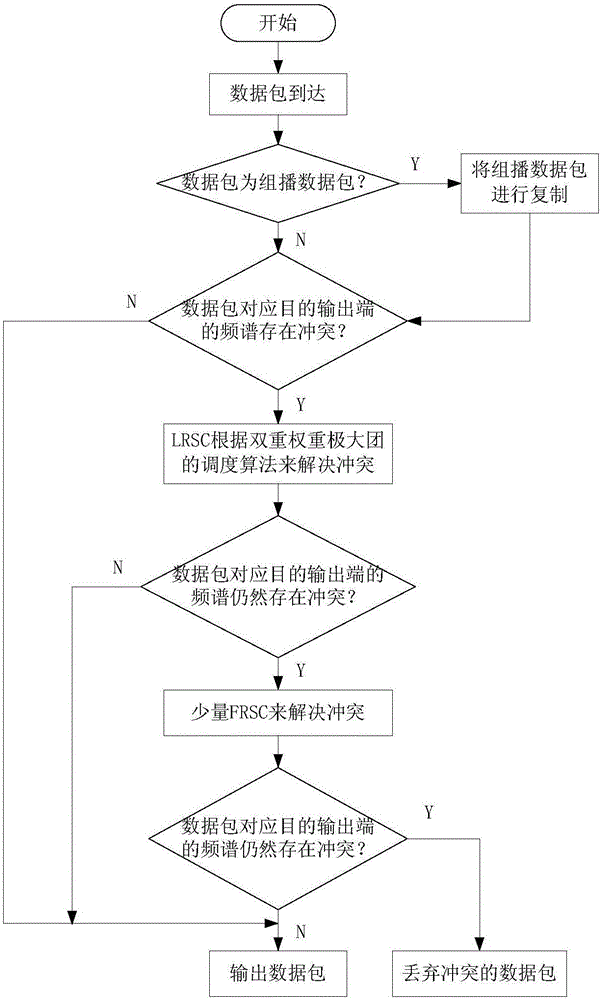 Dual-weight maximum-clique scheduling method for elastic optical multicast switching node structure based on shared frequency spectrum converter