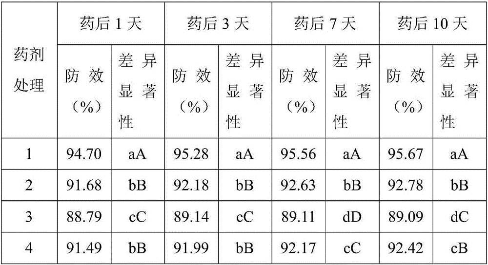 Dinotefuran dispersible oil suspension agent and preparation method thereof