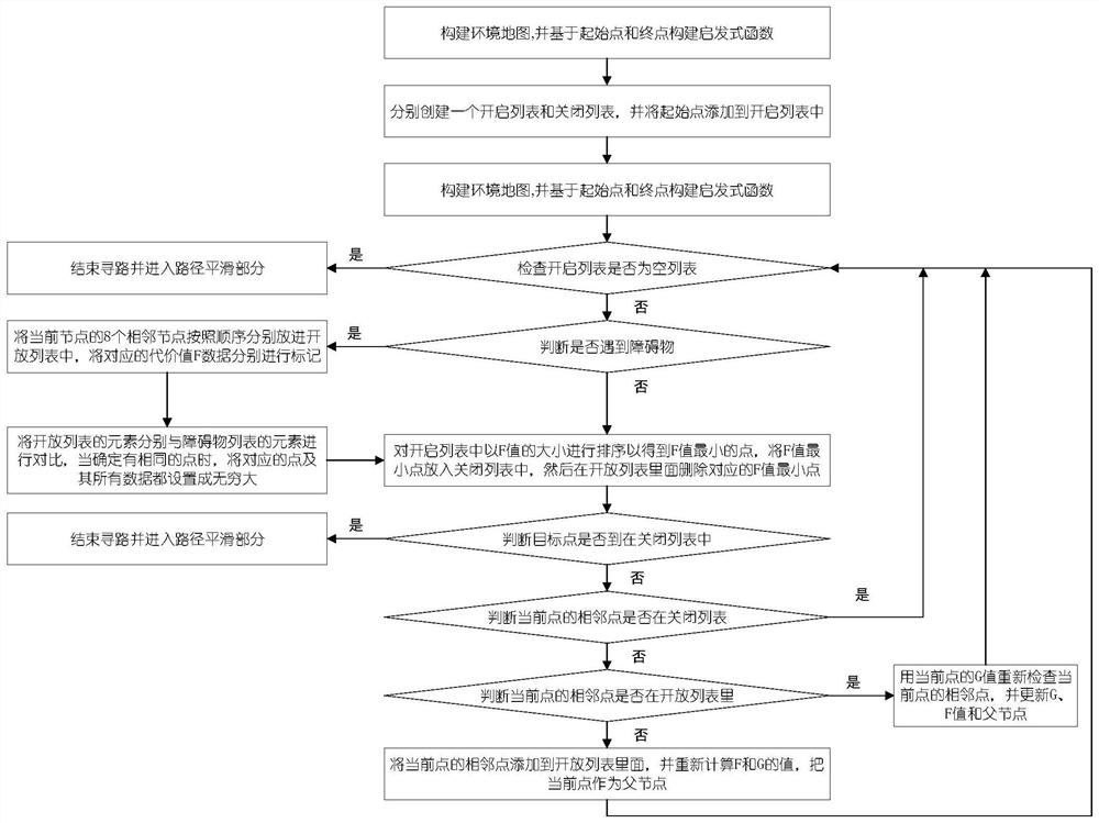 Global dynamic smooth path planning method based on optimized A-STAR algorithm