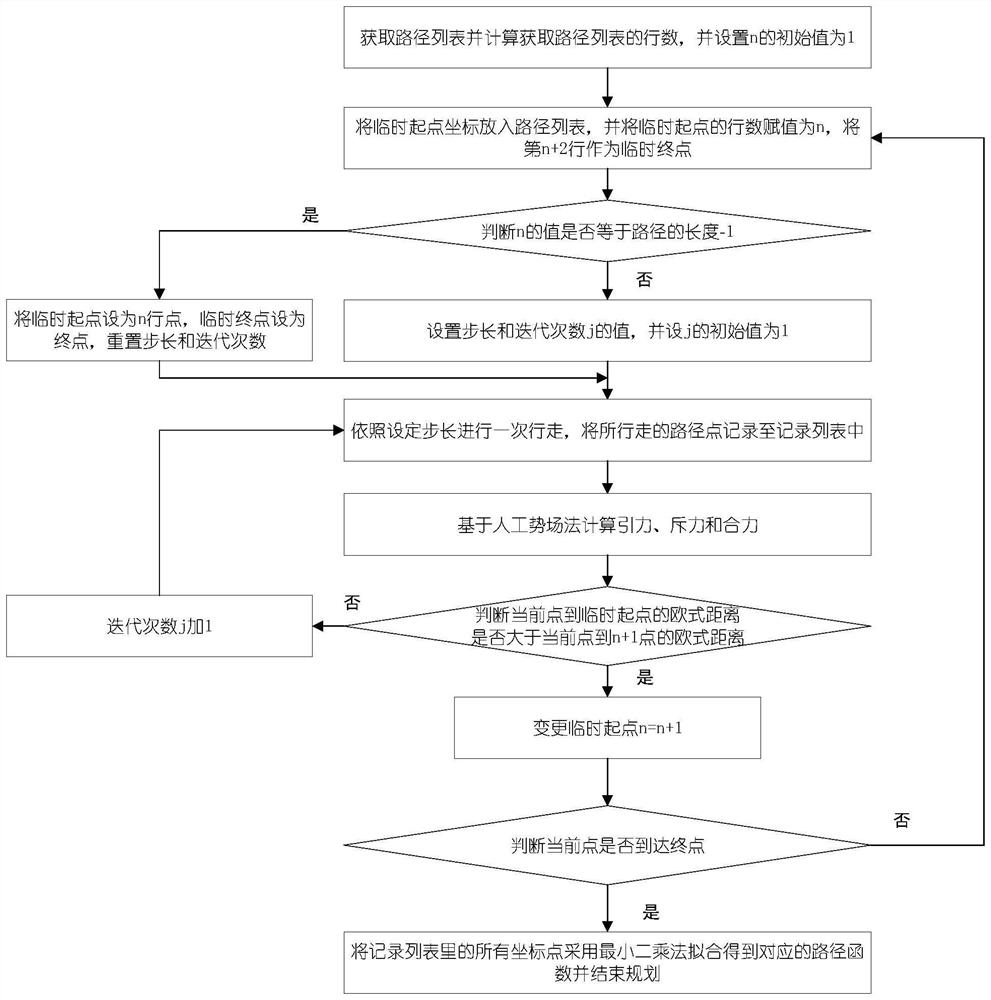 Global dynamic smooth path planning method based on optimized A-STAR algorithm