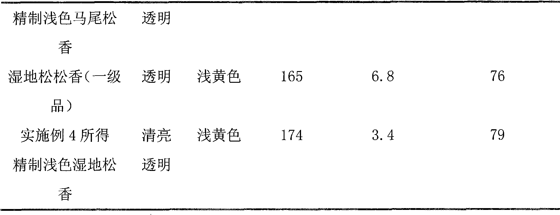 Method of refining and processing rosin