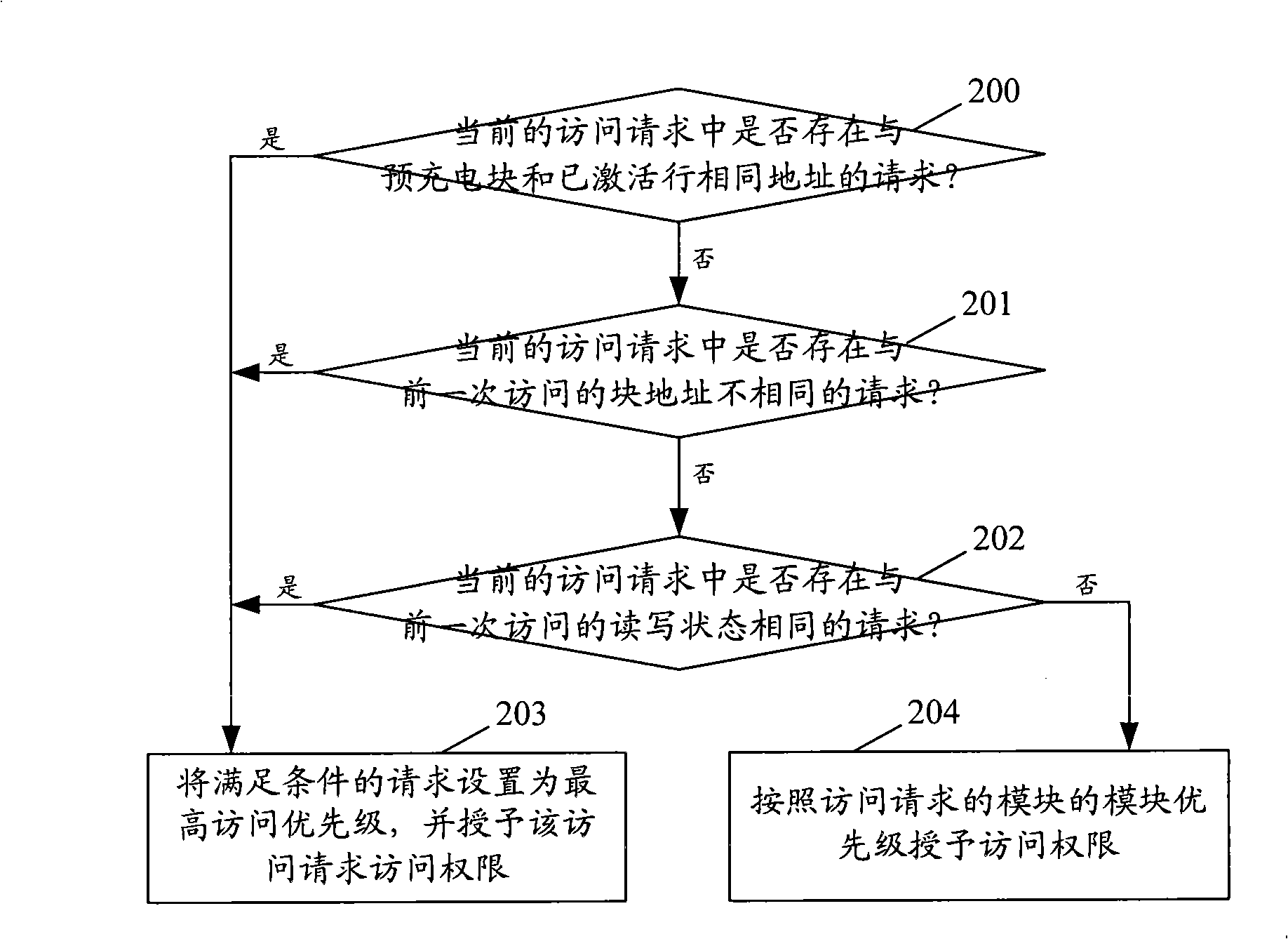 Method for access to external memory