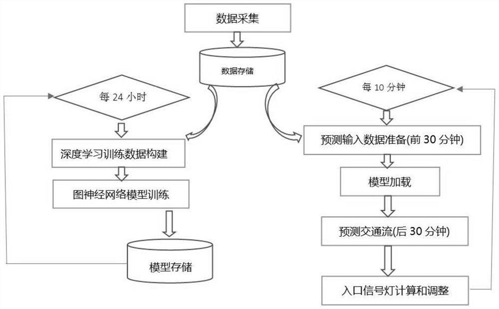 Method for maximizing traffic capacity of key road based on traffic flow prediction