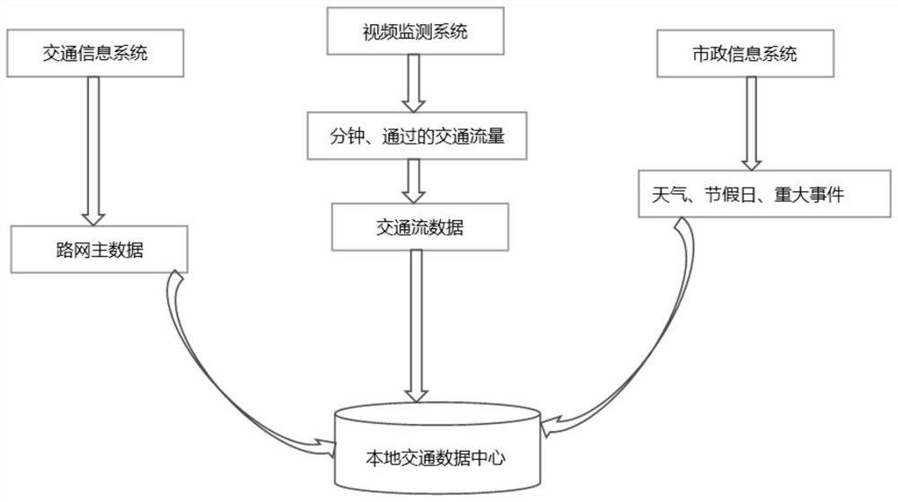 Method for maximizing traffic capacity of key road based on traffic flow prediction