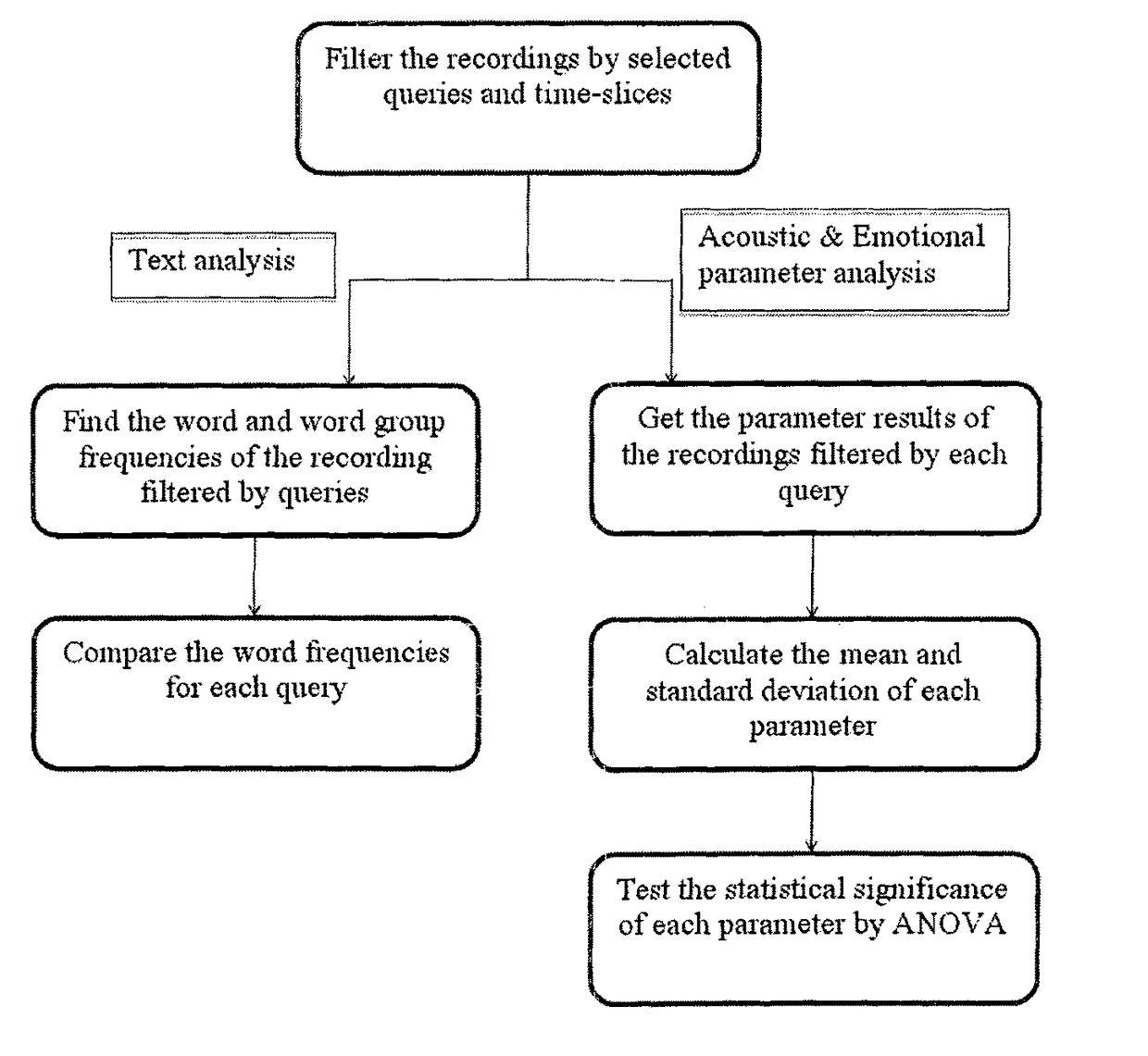 Speech analytics system and methodology with accurate statistics